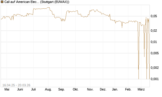 Call auf American Electric Power [Morgan Stanley & Co. Int. plc] Chart
