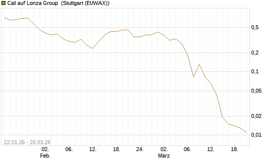 Call auf Lonza Group [Morgan Stanley & Co. Int. plc] Chart