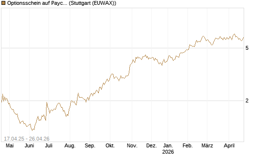 Optionsschein auf Paychex [Goldman Sachs Bank Europe SE] Chart