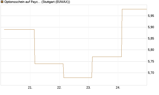 Optionsschein auf Paychex [Goldman Sachs Bank Europe SE] Chart