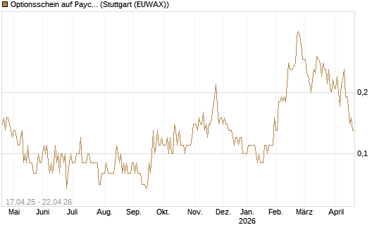 Optionsschein auf Paychex [Goldman Sachs Bank Europe SE] Chart