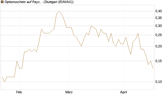 Optionsschein auf Paychex [Goldman Sachs Bank Europe SE] Chart