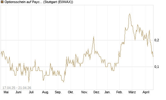 Optionsschein auf Paychex [Goldman Sachs Bank Europe SE] Chart