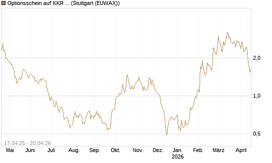 Optionsschein auf KKR & Co. [Goldman Sachs Bank Europe SE] Chart