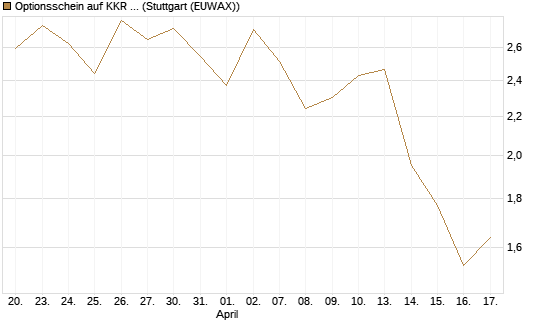 Optionsschein auf KKR & Co. [Goldman Sachs Bank Europe SE] Chart