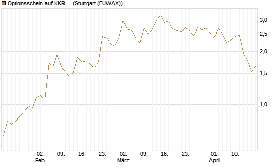 Optionsschein auf KKR & Co. [Goldman Sachs Bank Europe SE] Chart