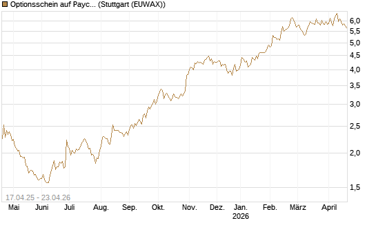 Optionsschein auf Paychex [Goldman Sachs Bank Europe SE] Chart