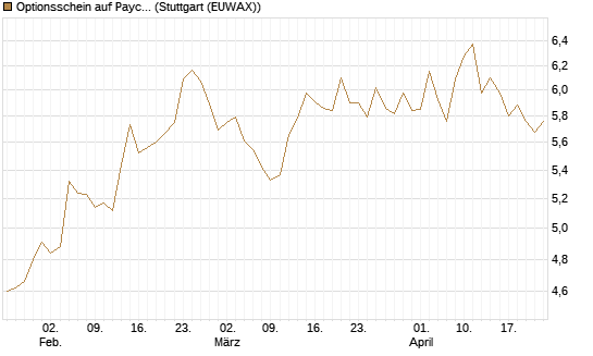 Optionsschein auf Paychex [Goldman Sachs Bank Europe SE] Chart