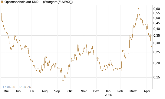 Optionsschein auf KKR & Co. [Goldman Sachs Bank Europe SE] Chart