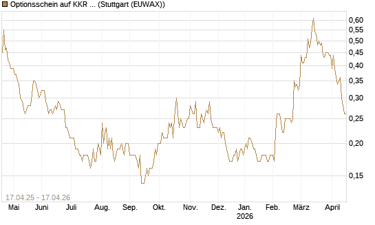 Optionsschein auf KKR & Co. [Goldman Sachs Bank Europe SE] Chart