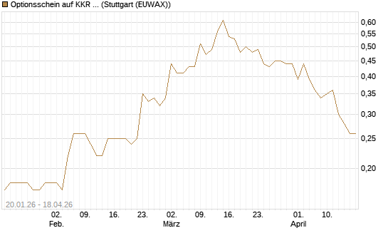 Optionsschein auf KKR & Co. [Goldman Sachs Bank Europe SE] Chart
