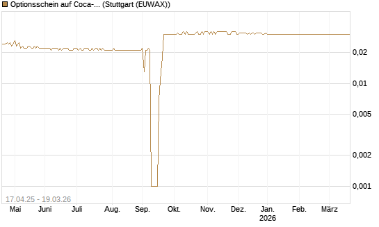 Optionsschein auf Coca-Cola [Goldman Sachs Bank Europe SE] Chart