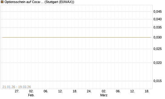 Optionsschein auf Coca-Cola [Goldman Sachs Bank Europe SE] Chart
