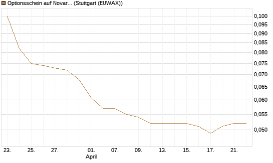 Optionsschein auf Novartis [Goldman Sachs Bank Europe SE] Chart