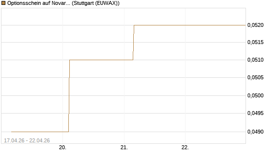 Optionsschein auf Novartis [Goldman Sachs Bank Europe SE] Chart