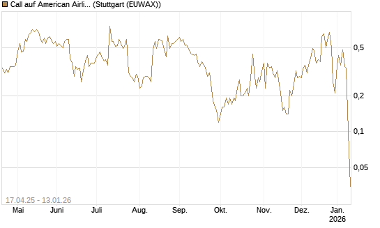 Call auf American Airlines Group [UniCredit Bank GmbH] Chart