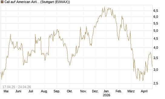 Call auf American Airlines Group [BNP Paribas Emissions- und Handelsges.] Chart