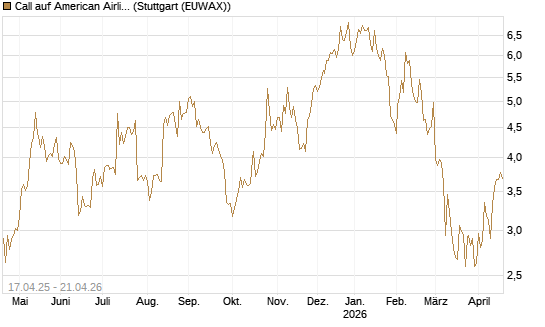 Call auf American Airlines Group [BNP Paribas Emissions- und Handelsges.] Chart