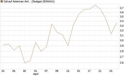 Call auf American Airlines Group [BNP Paribas Emissions- und Handelsges.] Chart