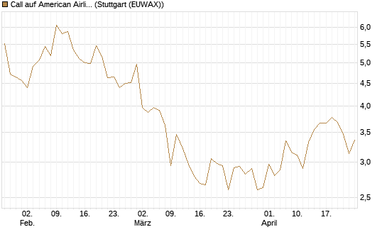 Call auf American Airlines Group [BNP Paribas Emissions- und Handelsges.] Chart