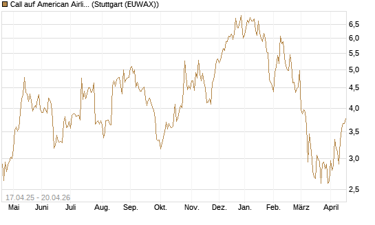 Call auf American Airlines Group [BNP Paribas Emissions- und Handelsges.] Chart