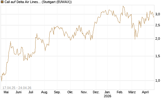 Call auf Delta Air Lines [BNP Paribas Emissions- und Handelsges.] Chart