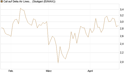 Call auf Delta Air Lines [BNP Paribas Emissions- und Handelsges.] Chart
