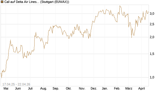 Call auf Delta Air Lines [BNP Paribas Emissions- und Handelsges.] Chart