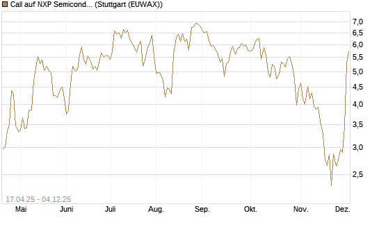 Call auf NXP Semiconductors N.V. [BNP Paribas Emissions- und Handelsges.] Chart