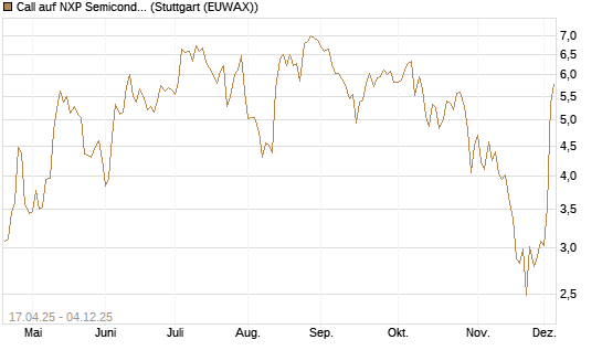 Call auf NXP Semiconductors N.V. [BNP Paribas Emissions- und Handelsges.] Chart