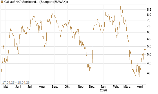 Call auf NXP Semiconductors N.V. [BNP Paribas Emissions- und Handelsges.] Chart