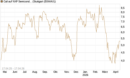 Call auf NXP Semiconductors N.V. [BNP Paribas Emissions- und Handelsges.] Chart