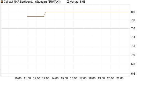 Call auf NXP Semiconductors N.V. [BNP Paribas Emissions- und Handelsges.] Chart