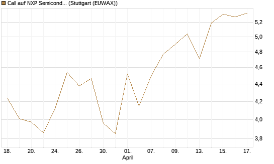Call auf NXP Semiconductors N.V. [BNP Paribas Emissions- und Handelsges.] Chart