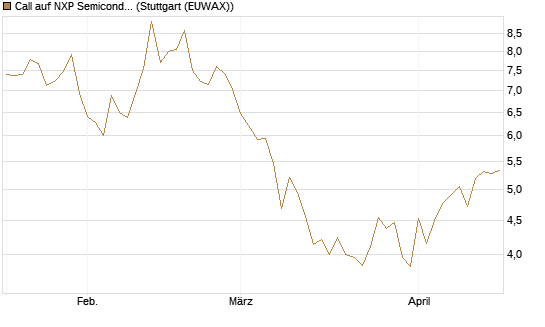 Call auf NXP Semiconductors N.V. [BNP Paribas Emissions- und Handelsges.] Chart