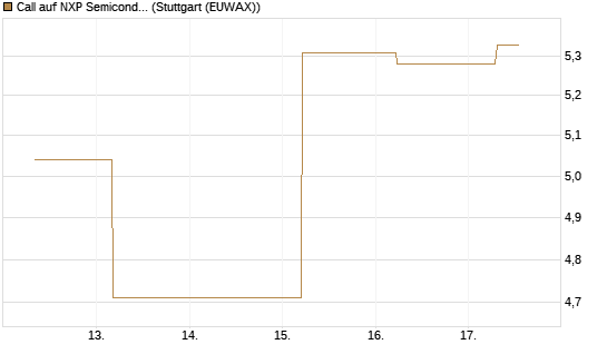Call auf NXP Semiconductors N.V. [BNP Paribas Emissions- und Handelsges.] Chart