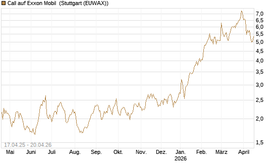 Call auf Exxon Mobil [BNP Paribas Emissions- und Handelsges.] Chart