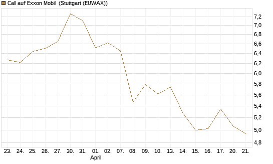 Call auf Exxon Mobil [BNP Paribas Emissions- und Handelsges.] Chart