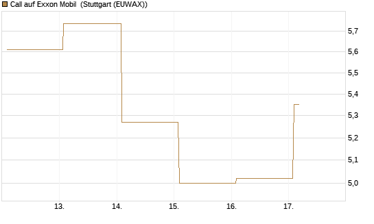Call auf Exxon Mobil [BNP Paribas Emissions- und Handelsges.] Chart