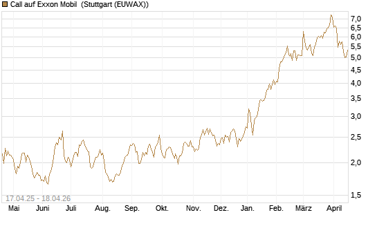 Call auf Exxon Mobil [BNP Paribas Emissions- und Handelsges.] Chart