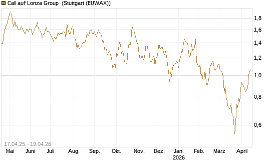 Call auf Lonza Group [BNP Paribas Emissions- und Handelsges.] Chart
