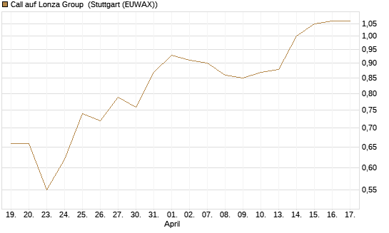 Call auf Lonza Group [BNP Paribas Emissions- und Handelsges.] Chart