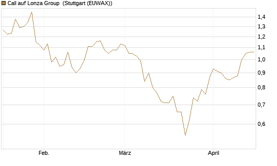 Call auf Lonza Group [BNP Paribas Emissions- und Handelsges.] Chart