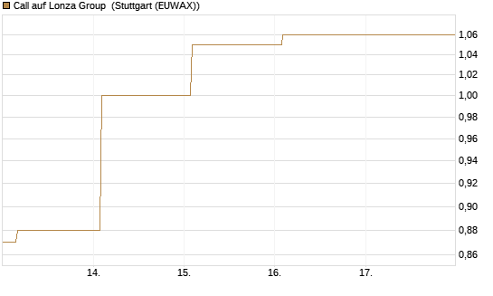 Call auf Lonza Group [BNP Paribas Emissions- und Handelsges.] Chart