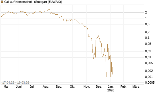 Call auf Nemetschek [DZ BANK AG] Chart
