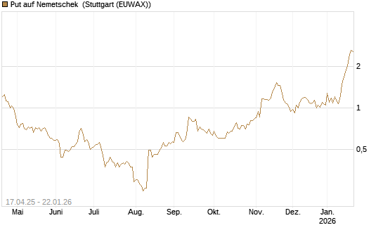 Put auf Nemetschek [DZ BANK AG] Chart