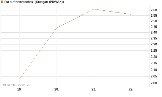 Put auf Nemetschek [DZ BANK AG] Chart