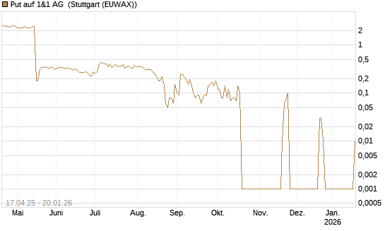 Put auf 1&1 AG [DZ BANK AG] Chart