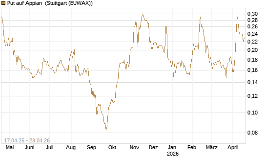 Put auf Appian [Morgan Stanley & Co. Int. plc] Chart
