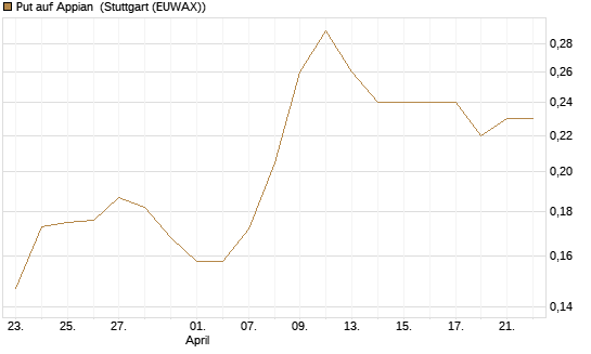 Put auf Appian [Morgan Stanley & Co. Int. plc] Chart